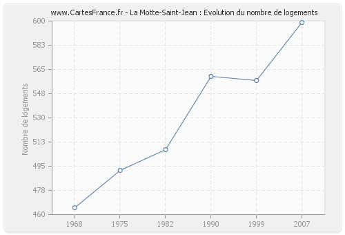 La Motte-Saint-Jean : Evolution du nombre de logements
